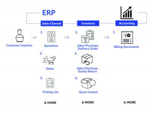 ERP System E commerce flowchart 2
